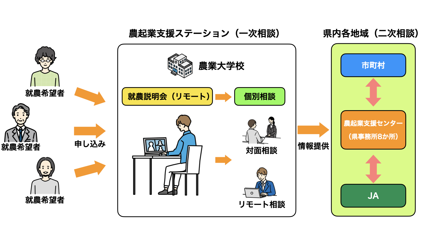農起業ステーションの相談フロー（現状）