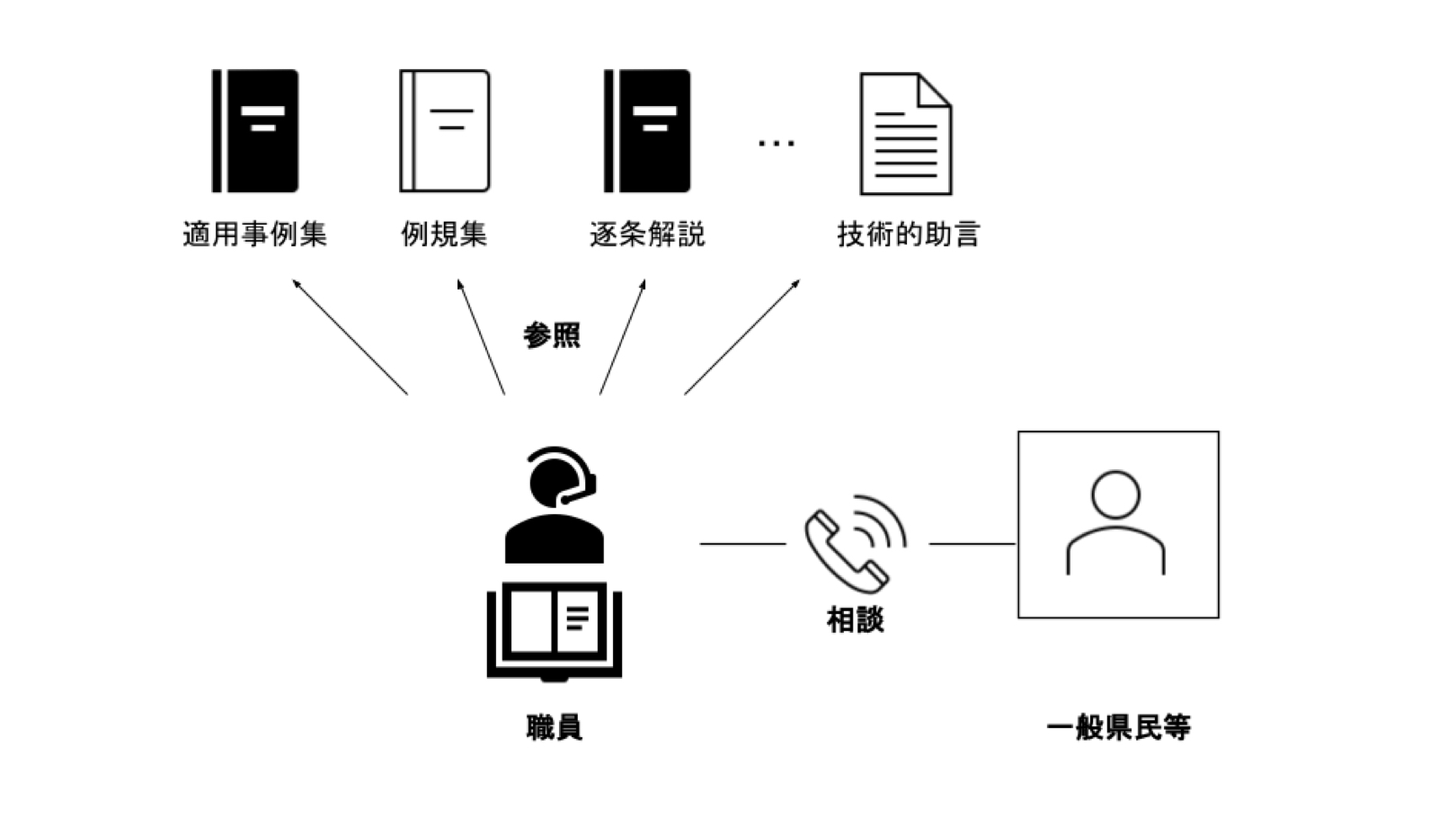 業務フロー